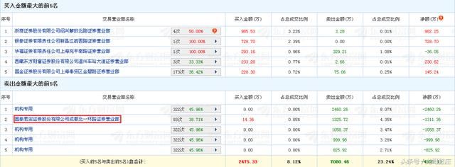 股价从13元跌至5元附近昨天卖出今日大单封板，散户一脸懵逼