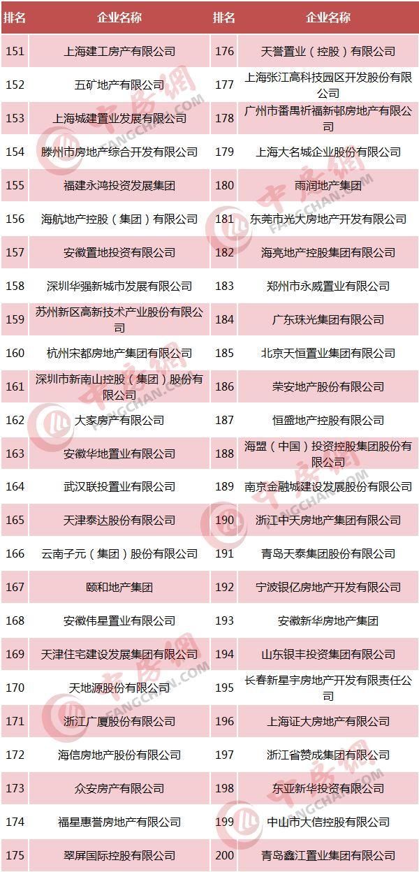 2018中国房地产500强发布，恒大、碧桂园、万科居前三!