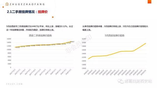 5月西安月报出炉，二手房挂牌价14467元\/平米