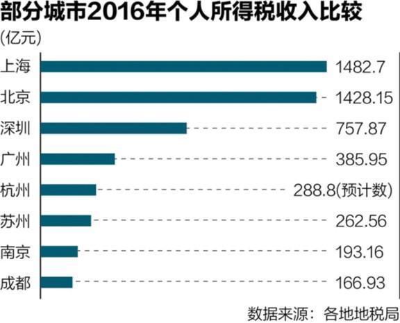 个税标准提高到5000,工资会增加多少?