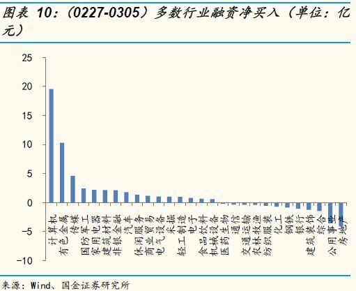 二级市场延续净增持 融资余额小幅净流入