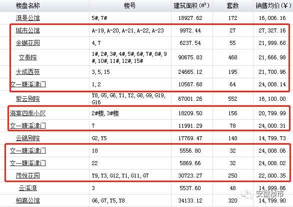 合肥18个2万+楼盘曝光!滨湖最贵3万+!刚需买房越等越崩溃~