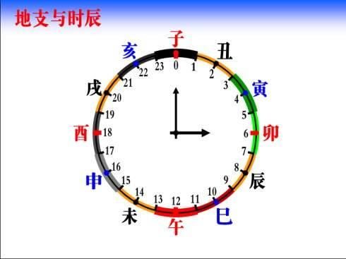 中国古代十二地支表示的时辰与现在一日时间的