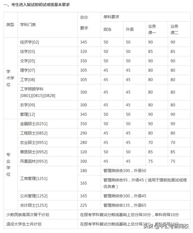 傻等复试名单什么时候出?快对比各大高校201