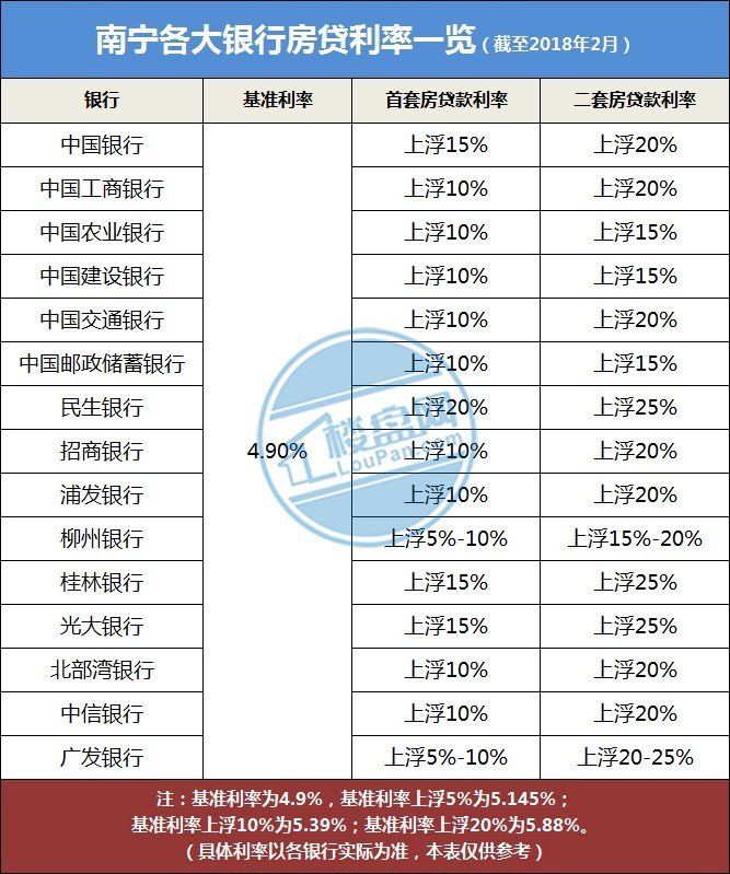 熏疼刚需!南宁各大银行首套房利率再上浮!15%到30%不等!