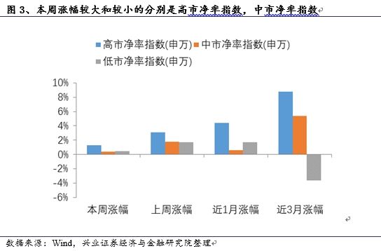 兴业证券:MSCI预期引领白马风