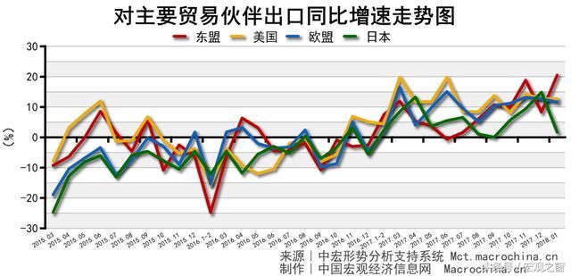 2018年外贸“开门红” 内需拉动进口大幅上升