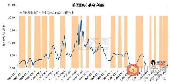 美联储加息与否 对美股回报率影响有多大