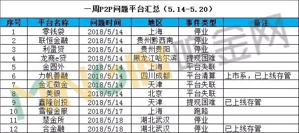 P2P网贷一周TOP50:陆金所跃居榜首，仅5家大幅下滑!