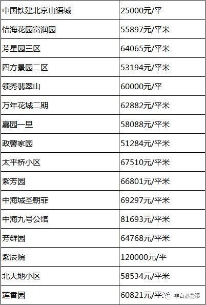 又双?跌了!北京16区最全房价表最新出炉!看看你家的房子是涨还是