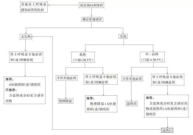 店员经典培训教材:复方感冒药应用3大误区