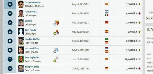 西班牙人队锋线身价排名:武磊排第3位,有3名前