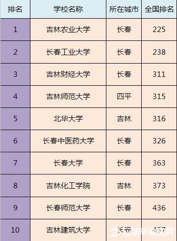 全国各省市最好的二本院校排名，预计填报二本的家长及学生注意!