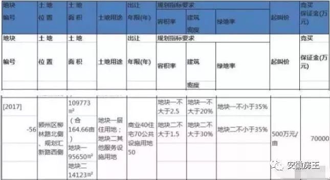 太疯狂!芜湖加价6亿拿地，安庆连出3地王!阜阳地价追9K，滁州战20