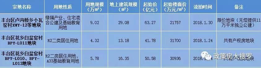 丰台、顺义两块限竞房用地明天开拍！