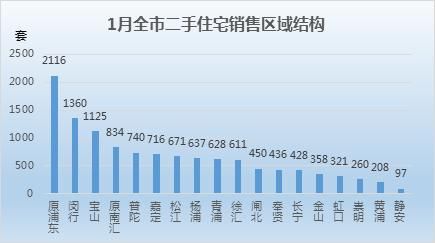 上海1月二手房市场：新增挂牌下滑两成 低于2万元\/的板块共10个