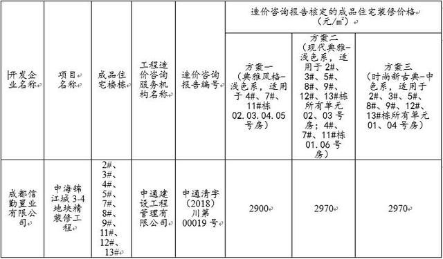 成都中心城区再添2669套摇号房源 带装修均价10500元\/起