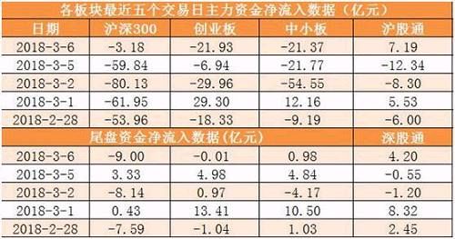 【6日资金路线图】主力资金净流出超40亿 龙虎榜机构抢筹1股