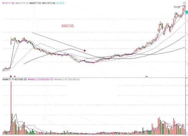 上万次实践经验总结：股市唯一不骗人的主力建仓定律