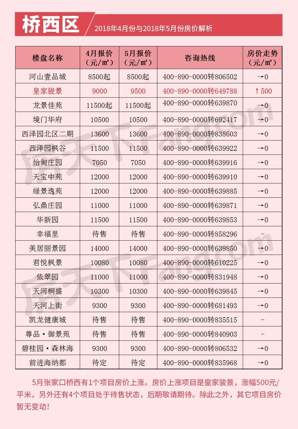 2018张家口房价进入\＂黑五月\＂ 房价涨幅最低、上涨楼盘量最少!