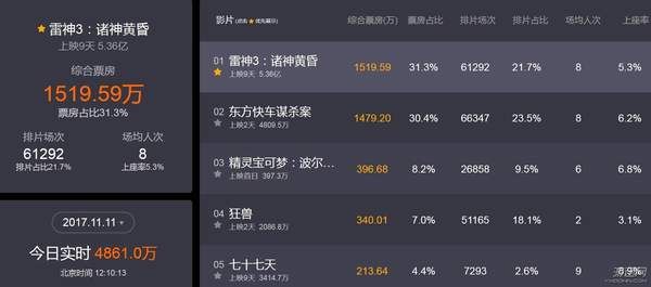 漫威《雷神3》国内票房超5亿!官方发新海报庆