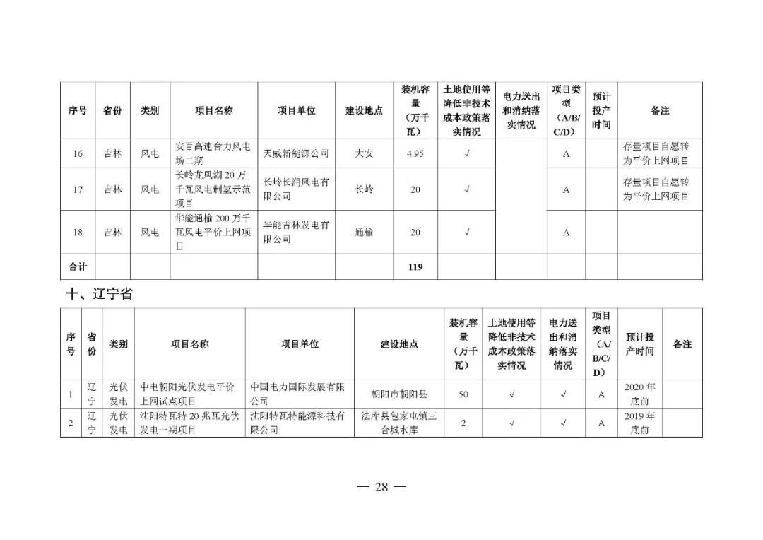 国家发改委 国家能源局公布2019年第一批风电