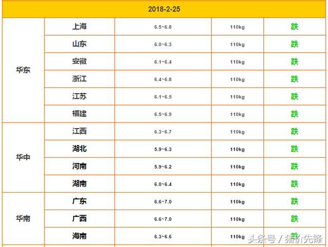 2018.2.25猪价 太可怕了，猪价暴跌，养猪户该怎么办？