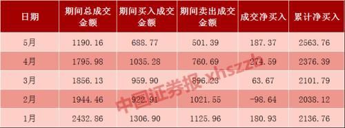 北向资金逐月递增 5月流入逾300亿!重点布局这些股