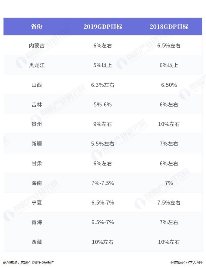 2019年31省GDP目标:多数省份GDP增速下调,
