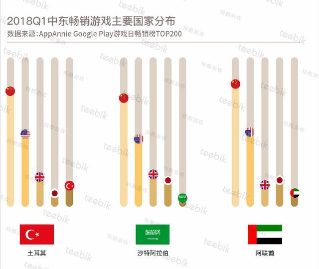 Teebik：2018春季手游市场报告之中东篇