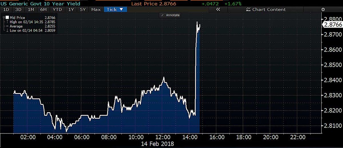 美国1月CPI增长超预期 联储升息概率上扬拉升美元