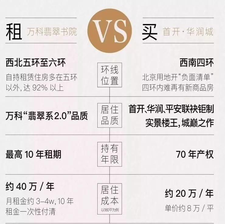 贫穷限制了我的想象力，万科翡翠书院10年租金180万起?