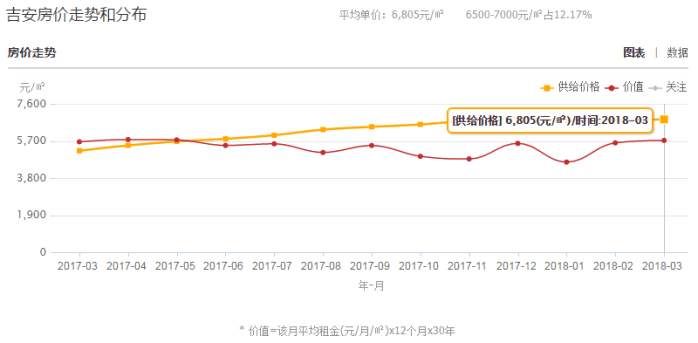 2018年江西各地平均工资和房价排行榜出炉