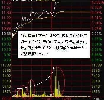 为什么散户总是被庄家欺骗?因为连成交量都看不懂!