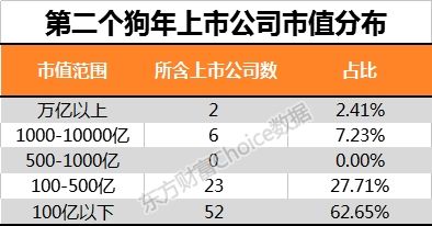 4.2%的公司出生在狗年!70只个股年增长率超10%