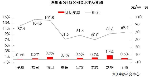 5月深圳新房、二手房成交真相!