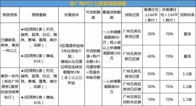 重磅！广州户籍、非户籍购房所需资料一览表！