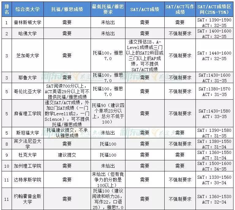 美国TOP30大学19年托福、SAT录取要求大盘