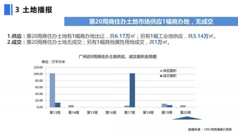 怒放!1周新增14项目、供应猛涨196%!广州楼市热度回归!