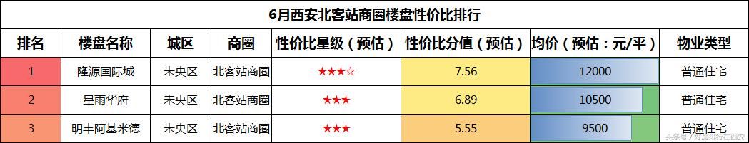 未央区地铁线路分布最多的都在这个商圈了 这里是刚需置业的洼地