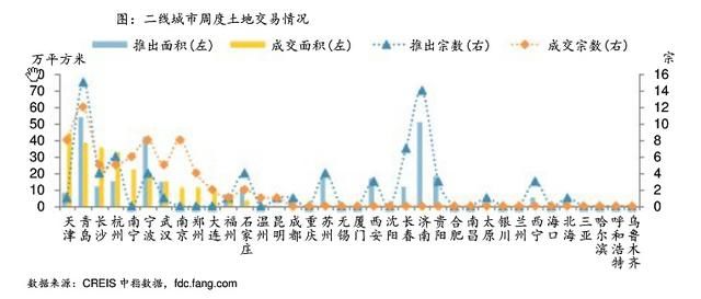 全国上周供求走低，成渝29日重新回温