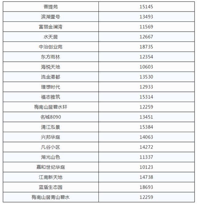 江夏5月最新房价出炉！看看你们小区是多少了？