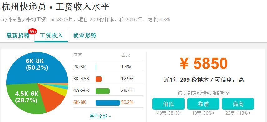 又涨了!2018年杭州平均工资曝光!感觉余杭人又