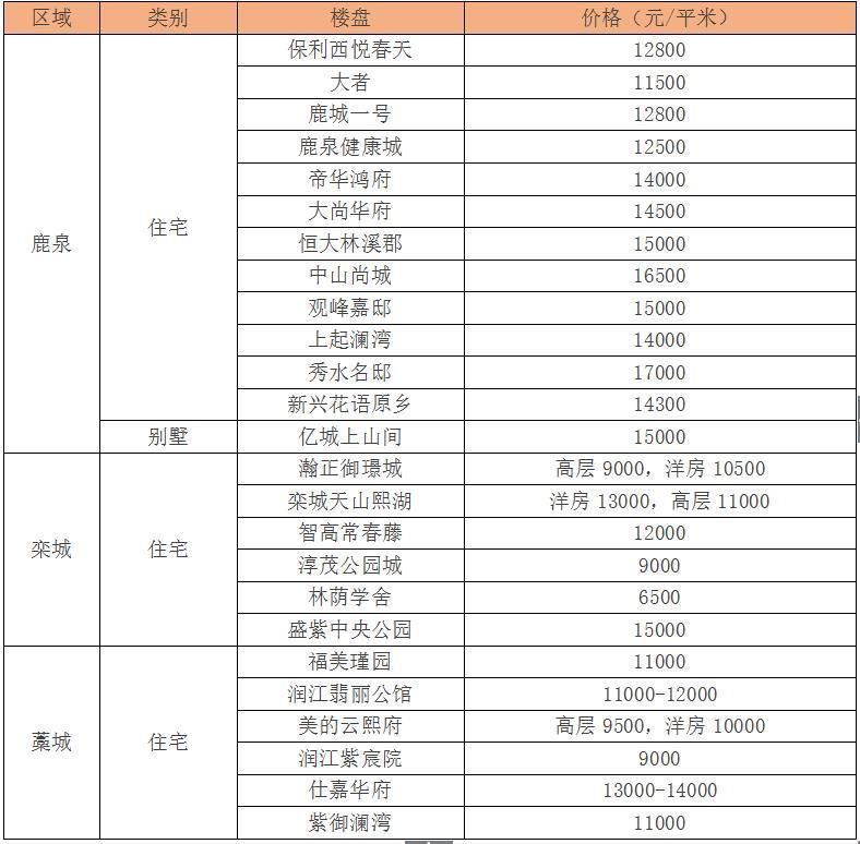 石家庄近百个楼盘价格新鲜出炉，房价又涨了?