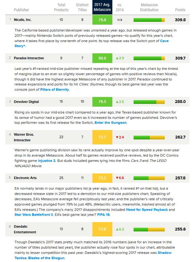 Metacritic评出12大游戏发行商，其中竟有5家17年无全新作