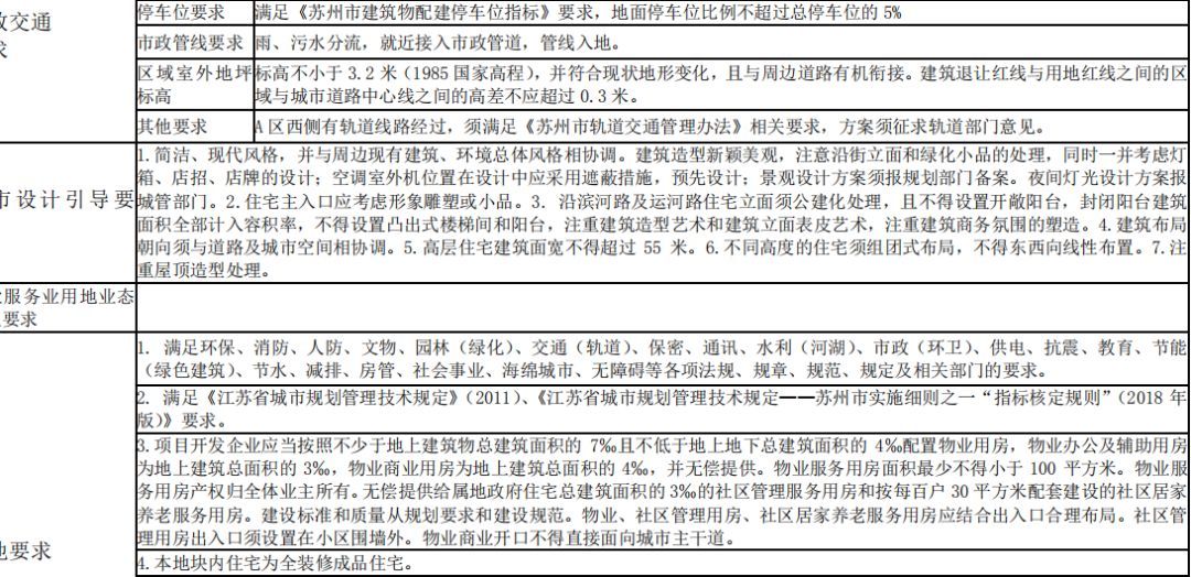 102亿起拍总价!苏州4月24日又迎土拍,5宗涉宅