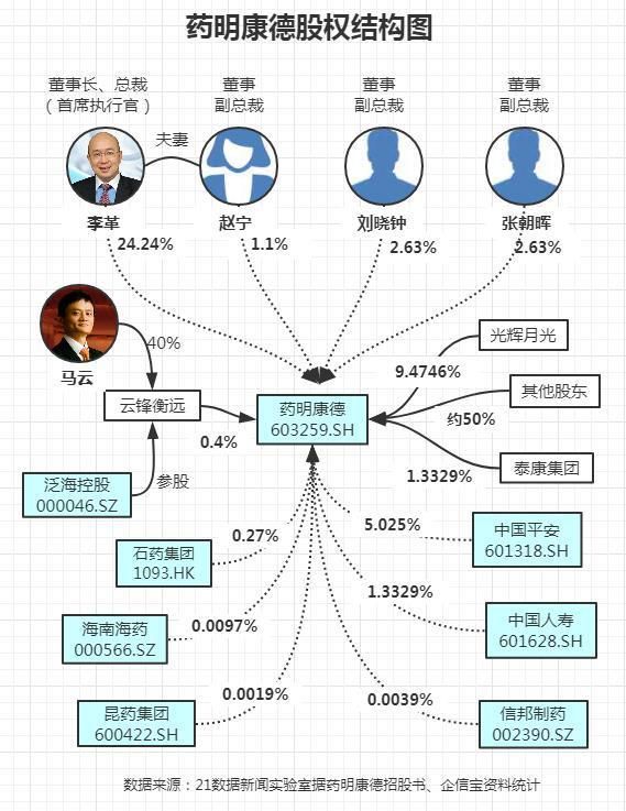 “独角兽”药明康德再涨停！北大学霸夫妻财富达700亿，马云也笑