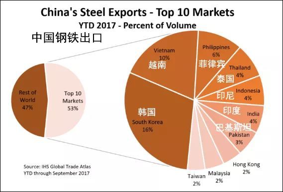 美国对进口钢铝征重税，轮不上中国，一堆盟友先怒了!