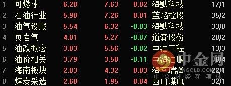 收评:两桶油拉升沪指站上60天线 石油板块掀涨停潮