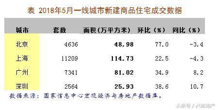 2018年5月一线城市商品住宅成交271万平方米，同比上涨0.6%